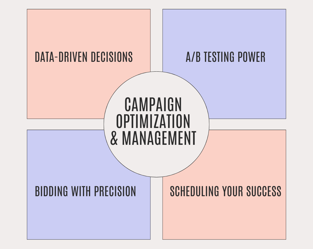 Campaign Optimization & Management