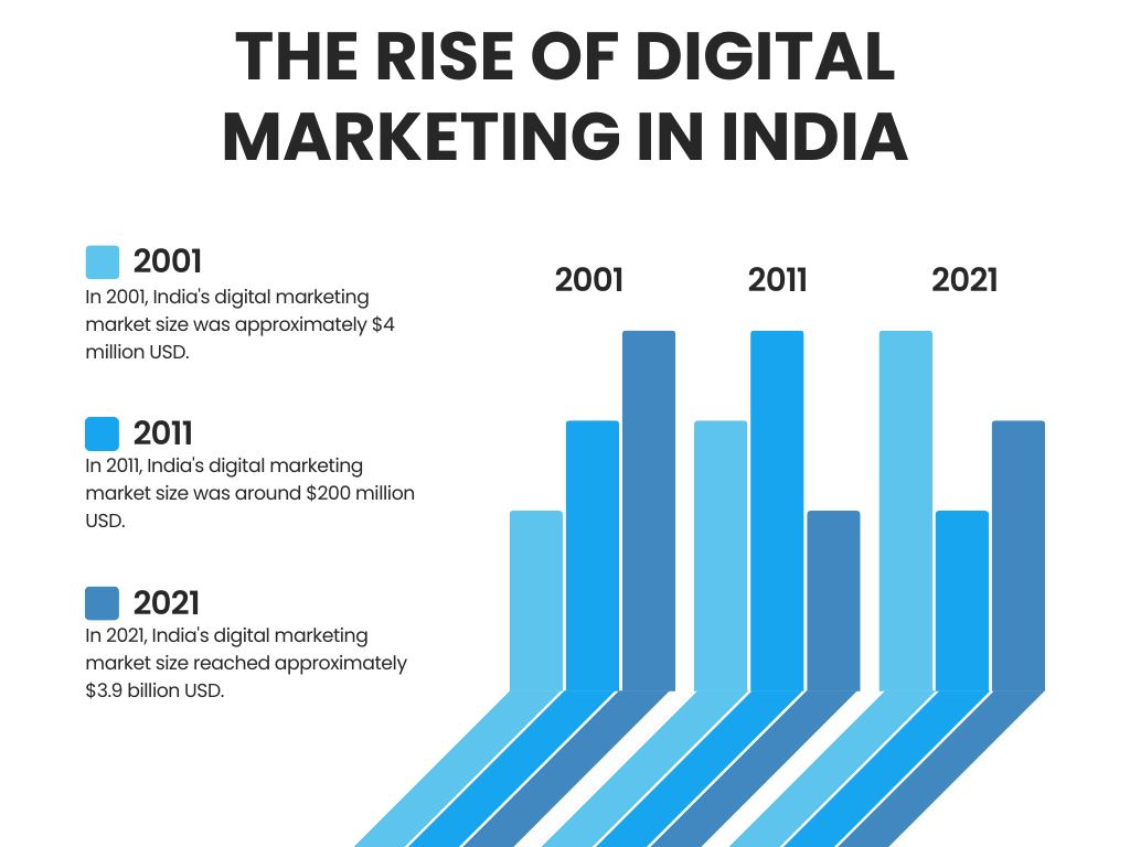 Rise of Digital Marketing in India