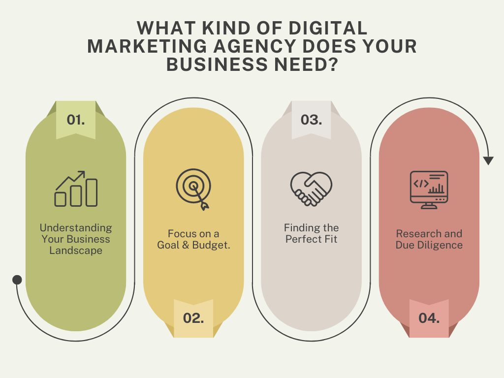 What Kind of Digital Marketing Agency Does Your Business Need?